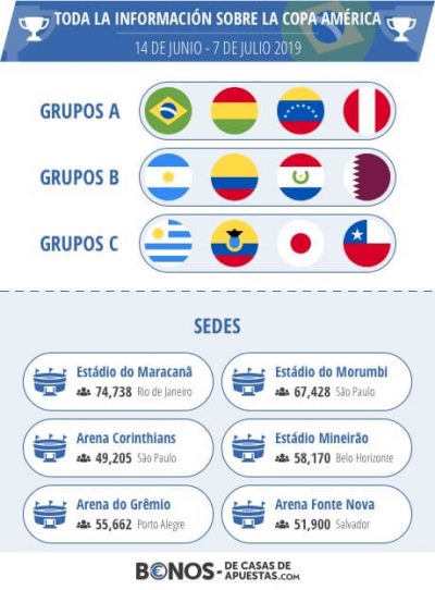 Grupos y sedes de la Copa America Brasil 2019