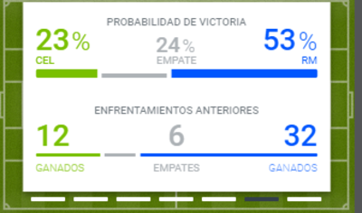 Las cuotas para el Celta de Vigo Vs Real Madrid son muy interesantes en Codere