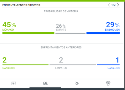 Las estadísticas y las cuotas de las apuestas favorecen al Mónaco frente al PSV en este partido de la Champions